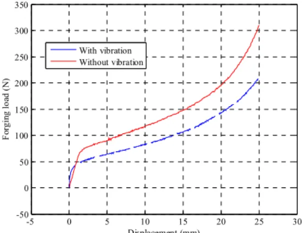Figure 4: Variation of forging load versus displacement  without mechanical vibration  