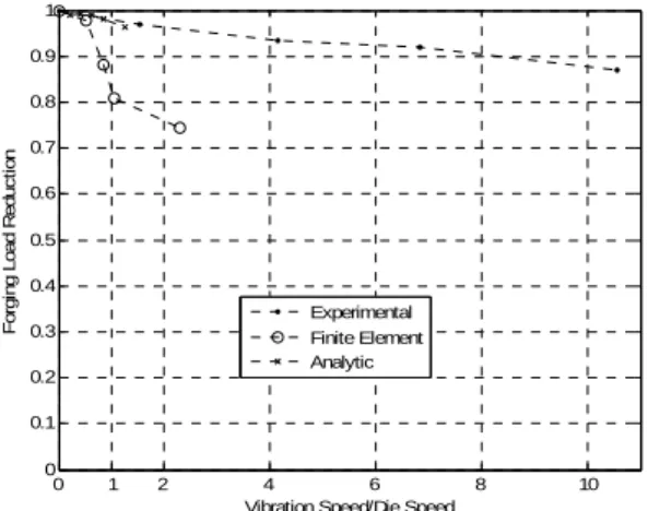 Figure 6: Comparisons of the forging load reduction vs  normalised speed 
