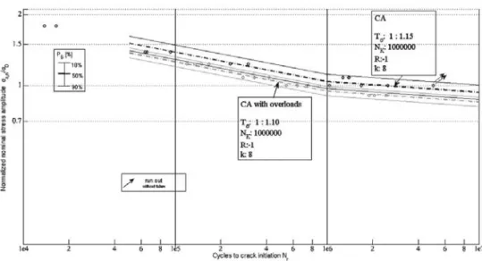 Table 1. Normalized axial nominal and local elastic-plastic stress at the notch root for different load cases and corresponding experimental median life (normalized cyclic yield stress: 1.4,  nor-malized static yield stress: 2.1)