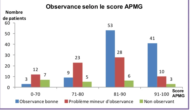 Tableau 7  –  Score APMG selon la connaissance des indications      3 9 53 41122328756 10 301020304050600-7071-8081-9091-100Nombre de patients