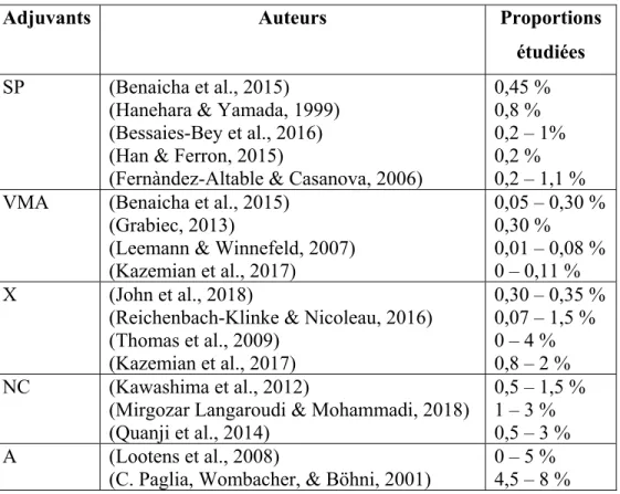 Tableau 1.2 Quantités d’adjuvants utilisés dans les formulations de   la littérature en pourcentage massique de ciment 