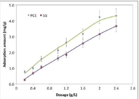 Figure 1.12 Exemple de graphique sur la quantité de polymère   adsorbée en fonction du dosage 
