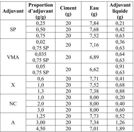 Tableau 2.4 Quantités des composants des mélanges  de calorimétrie  Adjuvant  Proportion  d’adjuvant  (g/g)  Ciment (g)  Eau (g)  Adjuvant liquide  (g)  SP  0,25 20 7,84  0,21 0,50 20 7,68 0,42  0,75 20 7,52  0,63  VMA  0,02  0,75 SP  20 7,16  0,36 0,63 0,