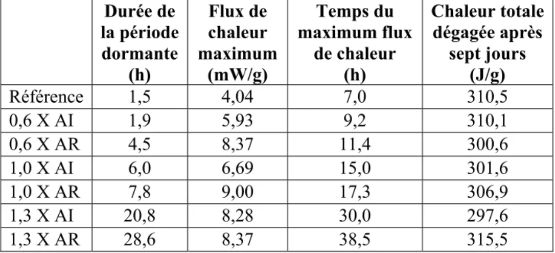 Tableau 3.3 Valeurs de calorimétrie pour des pâtes cimentaires contenant   des nanoparticules de C-S-H (X)  Durée de  la période  dormante   (h)  Flux de chaleur  maximum  (mW/g)  Temps du  maximum flux de chaleur  (h)  Chaleur totale dégagée après sept jo