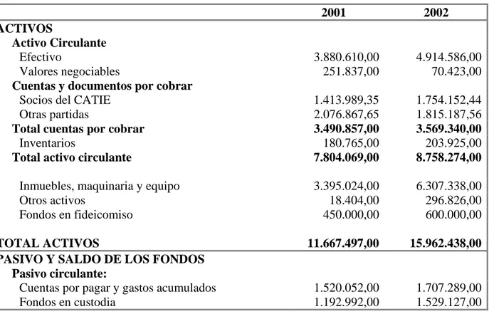Cuadro 3. Activo, Pasivo y Estado combinado de balance de fondos para 2001 y 2002 ($US) 