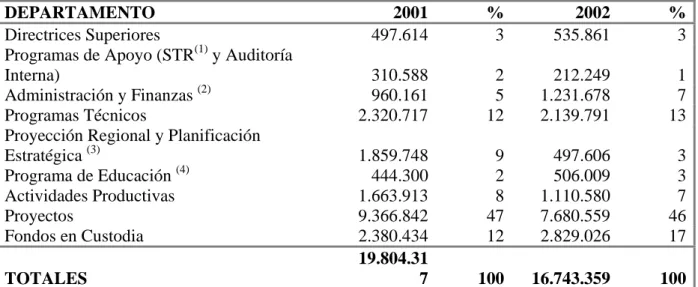 Cuadro 5. Distribución de presupuesto para 2001 y 2002 (US$). 