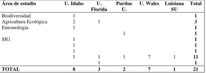Cuadro 10. Distribución de estudiantes de doctorado por área e institución cooperante,  diciembre 2002