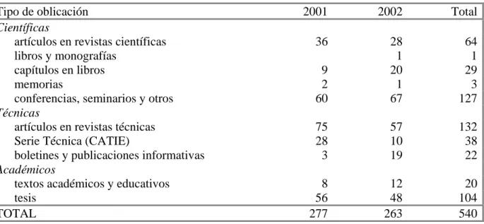 Cuadro 14. Publicaciones y presentaciones realizadas por CATIE (2001 - 2002). 