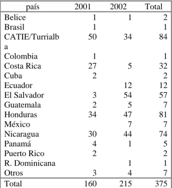 Cuadro 16. Distribución de eventos de capacitación por país y sede (2001 – 2002).  