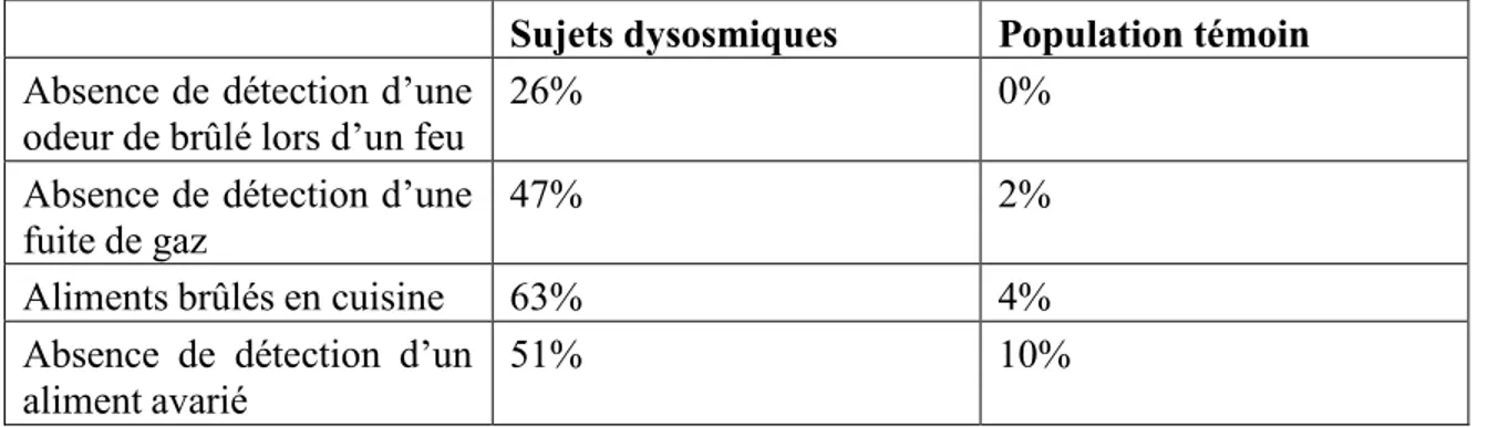 Tableau  1 - Présentation  des résultats  de l'étude de Bonfils  et al. (2008) 