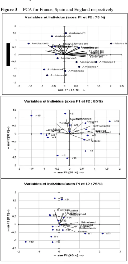 Figure 3     PCA for France, Spain and England respectively