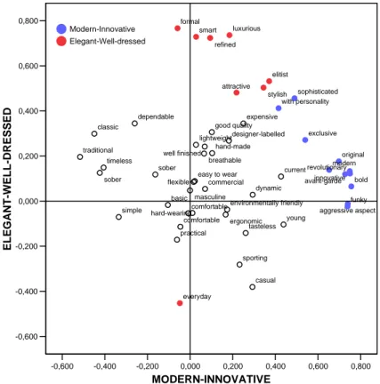 Figure 5     Comparison of the perception elicited by two products in Spain 