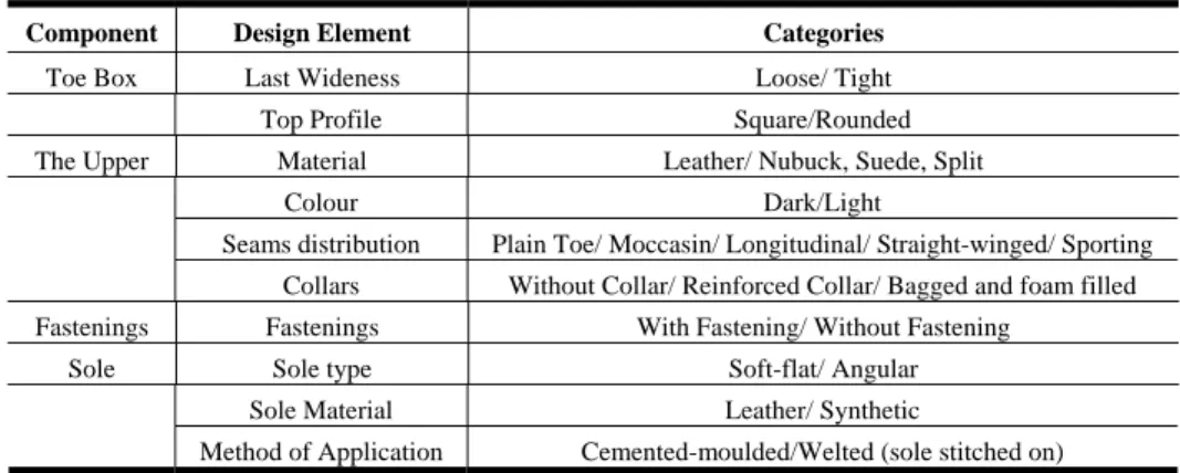 Table 5     Design elements for all-day man footwear 