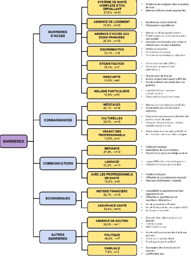 Figure 9 - Récapitulatif des barrières d’accès aux soins palliatifs pour les précaires 