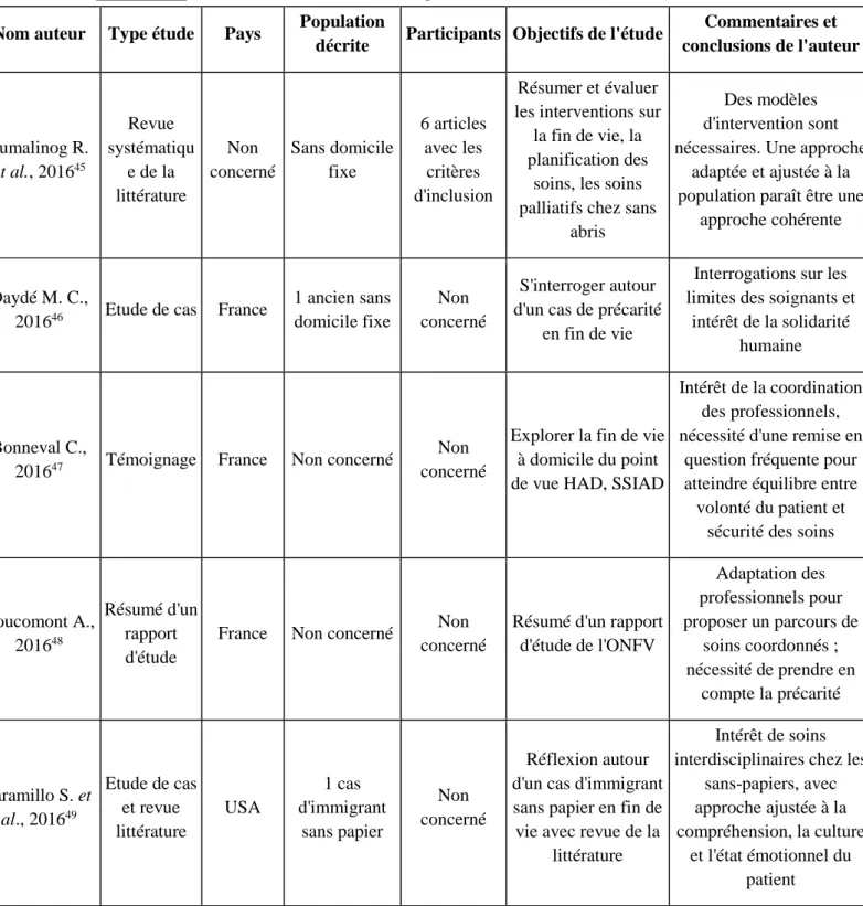 Tableau 4 : Caractéristiques des articles de la revue de la littérature (1/10) 