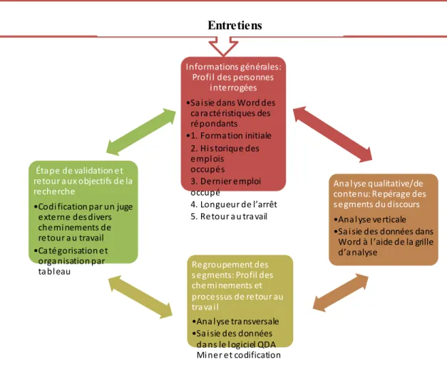 Figure 2 :  Proposition d’une démarche d’analyse itérative en quatre étapes inspirée  de Mukamurera  et al., (2006) 