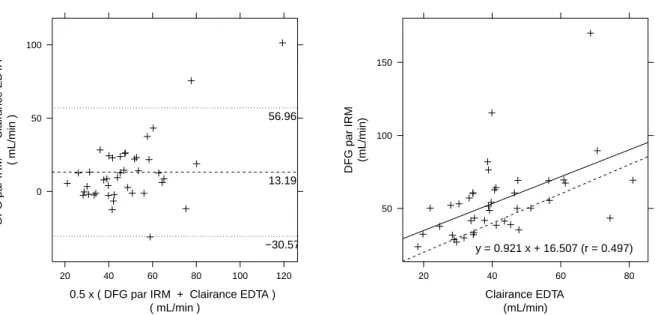 Figure 3.3: Gauche : diagramme de Bland Altman comparant les mesures du DFG par clairance du 51 Cr-EDTA et analyse du modèle compartimental