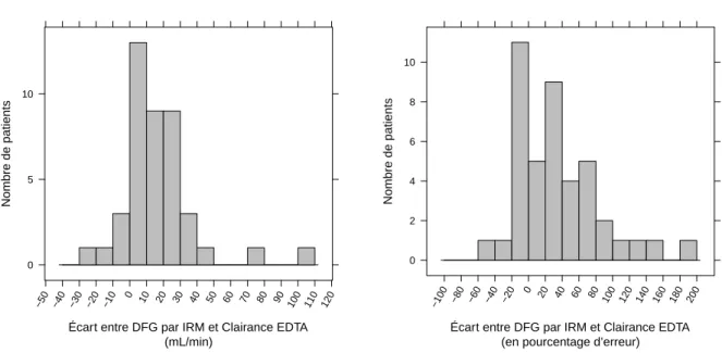 Figure 3.4: Histogrammes montrant la répartition des erreurs commises en évaluant le DFG grâce au modèle compartimental en comparaison à la mesure de la clairance du
