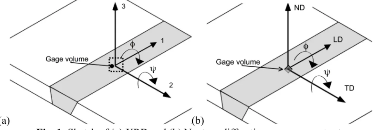 Fig. 1: Sketch of (a) XRD and (b) Neutron diffraction measurement set-up. 