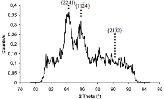 Fig. 3: Diffraction pattern obtained at HMI,  Ψ =-60°. 