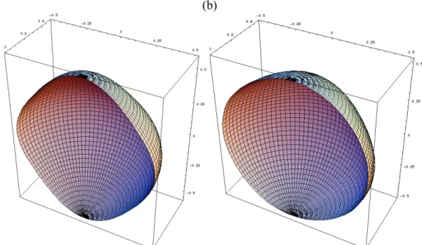 Fig. 9: Analytical calculation of (a) Mg monocrystal E (TPa) and (b) textured AZ31  polycrystal E (TPa) in cartesian coordinates