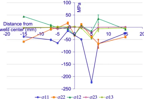 Fig. 10: Stress tensor components evolution in FSWeld top surface determined with XRD  Neutron diffraction residual stress analysis 