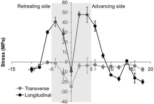 Fig. 12: Transverse and longitudinal residual stress profiles in FSWeld determined with  ILL-SALSA instrument, the shaded area represents the welded zone