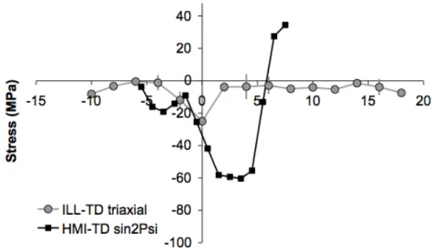 Fig. 14:  Comparison of Equivalent stress and hydrostatic stress evolution across FSWeld  determined with XRD and ILL-SALSA instrument 