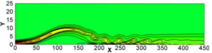 FIG. 14. 共 Color online 兲 Streamwise distribution of the optimal response for the base flow D1.
