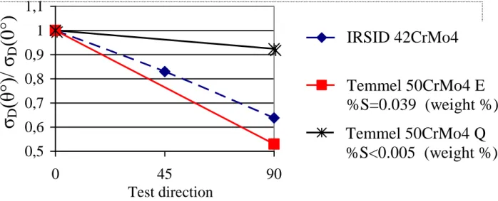 Figure 2: Push-Pull Fatigue Limit (Normalised by the 0° value) as a function of  the test direction for steels with UTS&gt;1000MPa.