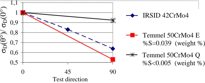 Figure 2: Push-Pull Fatigue Limit (Normalised by the 0° value) as a function of  the test direction for steels with UTS>1000MPa.