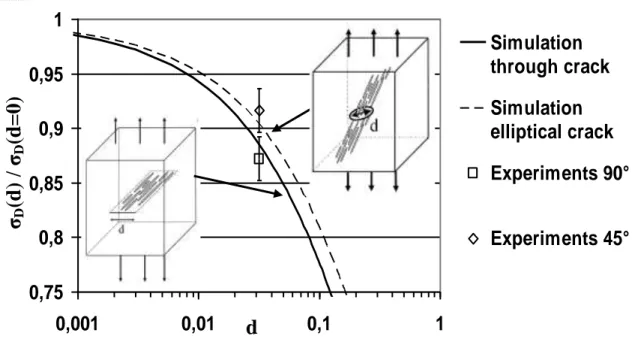 Figure 9: Normalised Fatigue Limit as a function of the band width and the test  direction