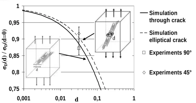 Figure 9: Normalised Fatigue Limit as a function of the band width and the test  direction