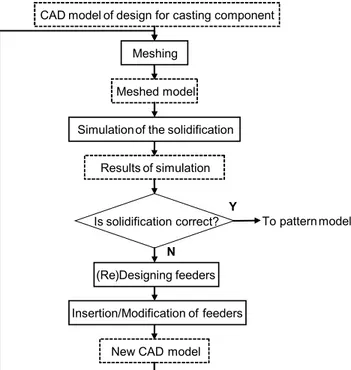 Figure 6  Rapid simulation methodology scheme 