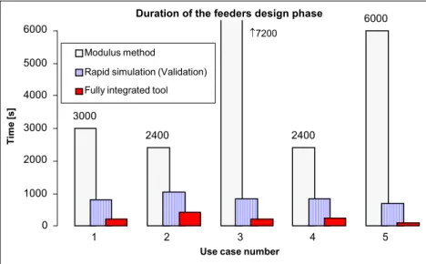 Figure 8  Comparison of durations between the traditional modulus method, the RSA and  perspectives for a fully integrated tool (see online version for colours) 