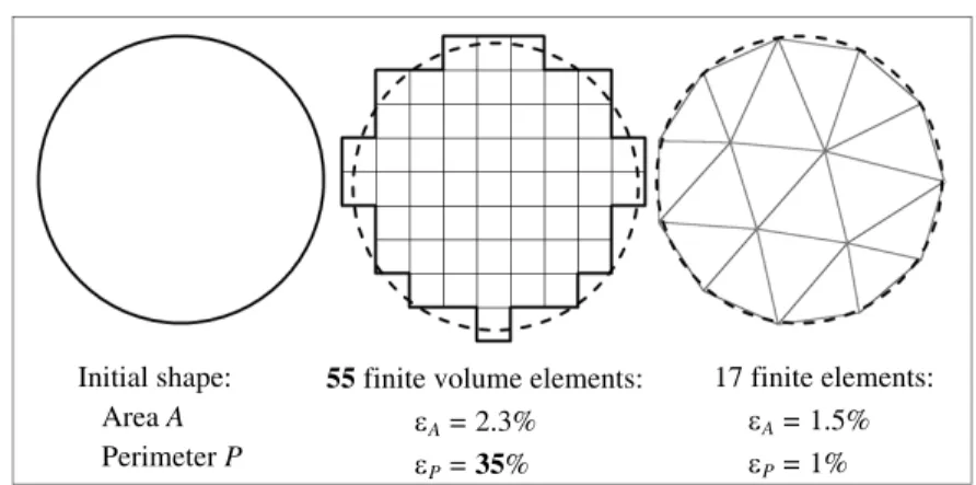 Figure 9  Influence of mesh choice: area and perimeter approximation 
