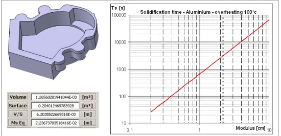 Figure 10  Solidification time evaluation using global modulus (see online version for colours) 