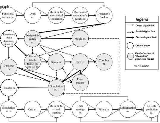 Figure 3 Design process through models classification  graph 