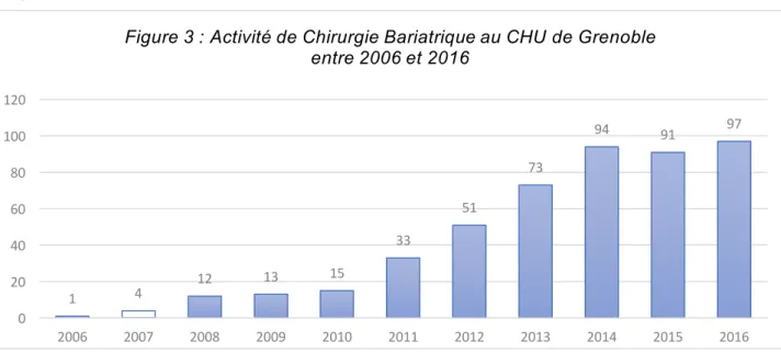 Figure 3 : Activité de Chirurgie Bariatrique au CHU de Grenoble  entre 2006 et 2016