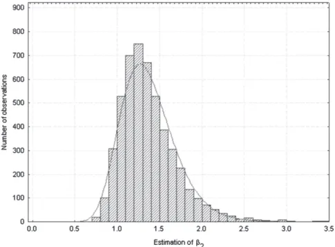 Fig. 10. Lognormal distribution for  2 .