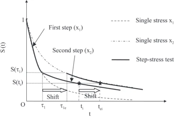Fig. 2. Survival functions.