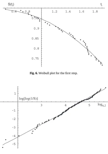 Fig. 6. Weibull plot for the first step.