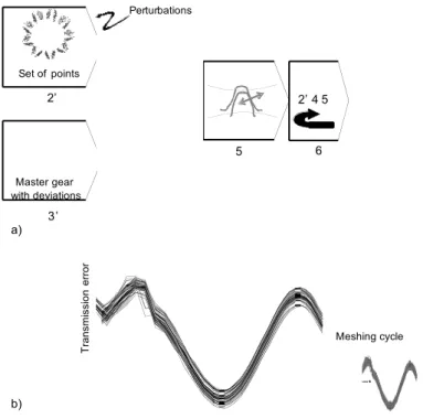 Figure 2 b) shows the set of simulations for a set of geometries (perturbed  points from 4 µm to their initial position)