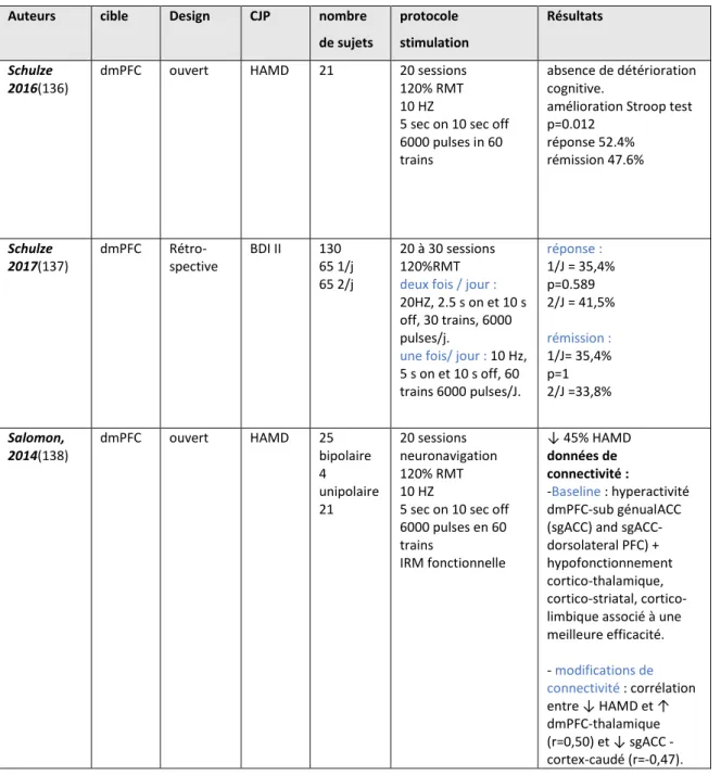 TABLEAU  1  :  PRINCIPALES  ETUDES  DE  LA  RTMS  DOUBLE  CONE  (DC-RTMS) DANS  LA  DEPRESSION PHARMACO-RESISTANTE :  