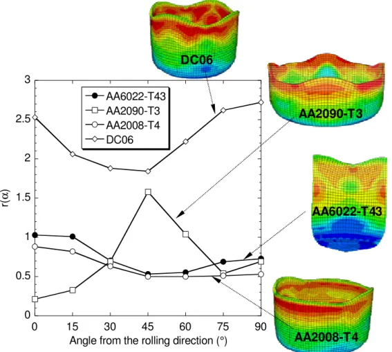 Figure 9. Experimental r-values and predicted cup heights for the different materials, using  Srp2004-18p with material parameters identified by mechanical tests