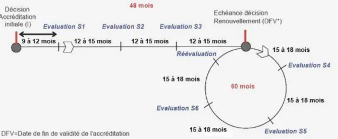 Figure  2.  Cycle  de  vie  d'une  accréditation  (d’après  SH  REF  05  :  Règlement  d’accréditation (9)) 