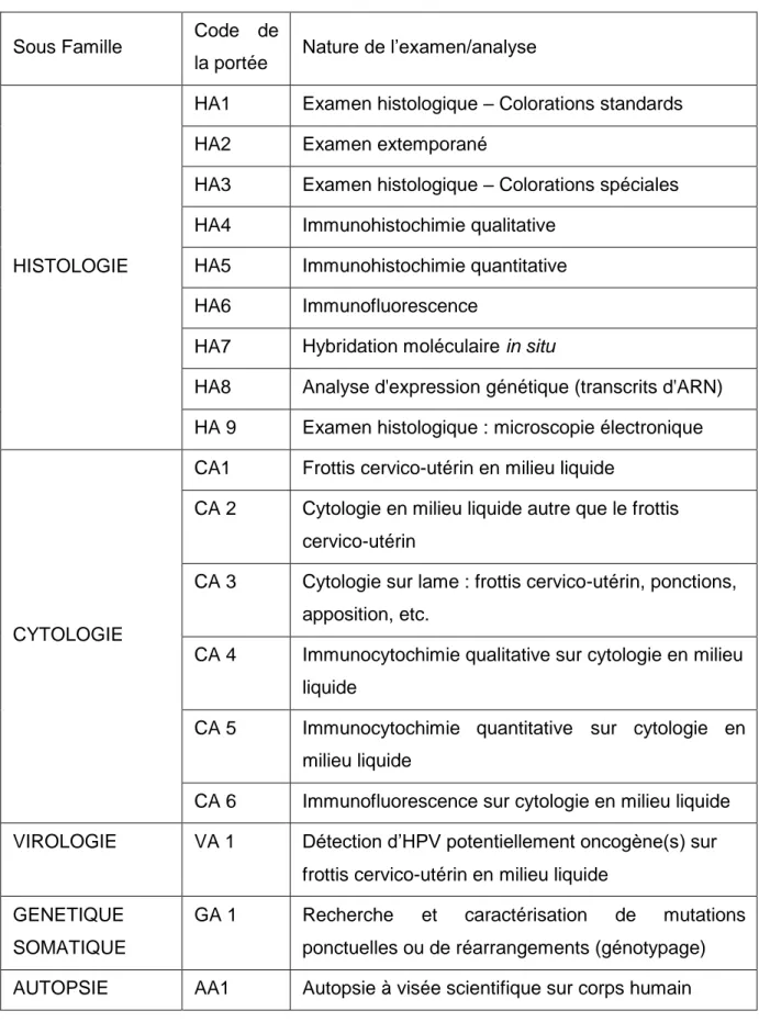 Tableau  1.  Portées  types  d’accréditation  du  domaine  Anatomie  et  Cytologie  Pathologiques selon le SH INF 50 (17)