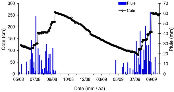 Figure 2 :  Evolution de la cote des eaux de Bangou Bi et de la pluviométrie (mm = mois ; aa = année)