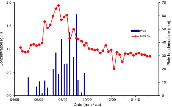 Figure 3 :  Hauteur de pluie maximale hebdomadaire et de la concentration en MES dans Bangou Kirey (BK)  entre avril 2009 et mars 2010