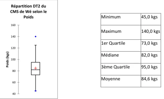 Figure 9 : Répartition des patients DT2 du CMS de Wé en fonction de leur poids 